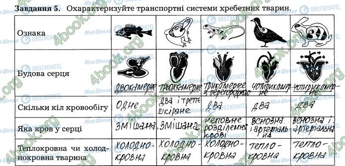 ГДЗ Біологія 7 клас сторінка 4 (5)